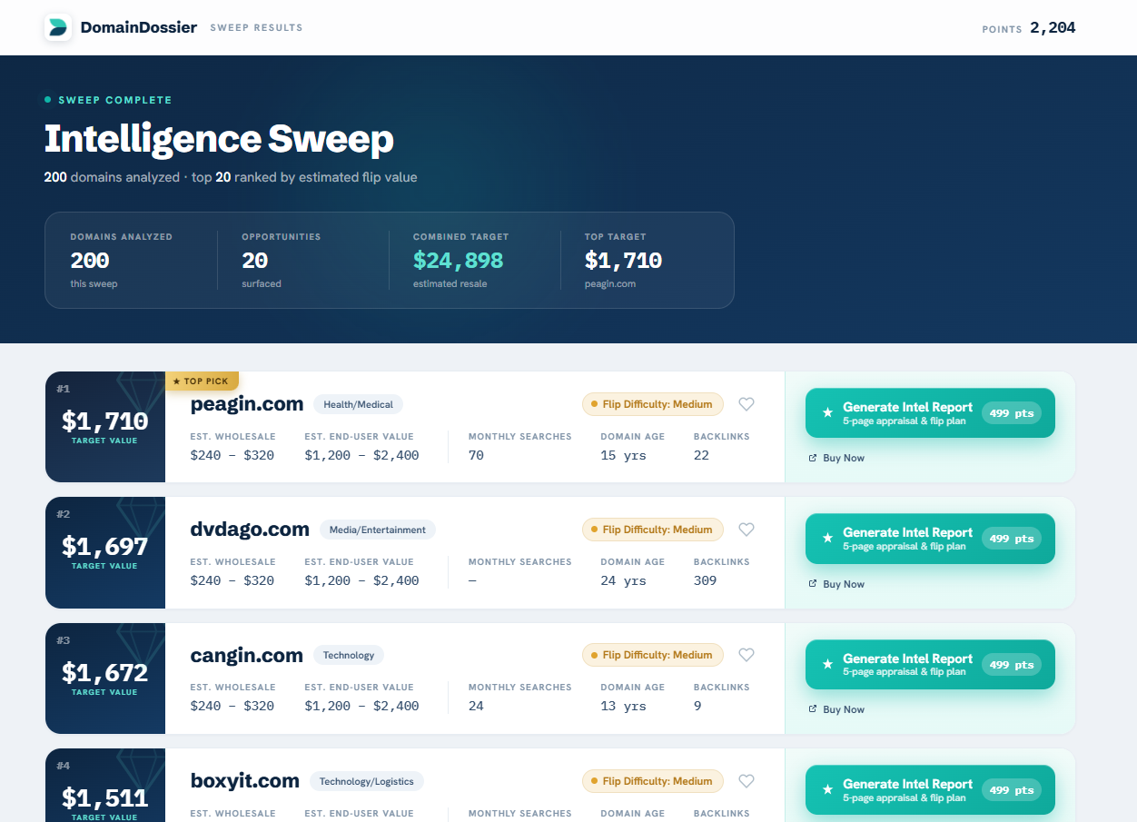 DomainDossier Domain Sweep: 200 domains analysed, top 20 ranked by estimated flip value